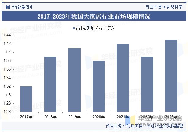 Quy mô thị trường hàng gia dụng toàn cầu từ năm 2017 đến năm 2023