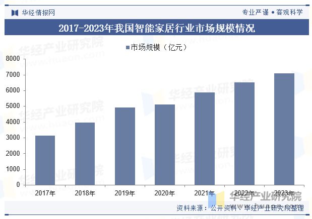 Quy mô thị trường của ngành công nghiệp nhà thông minh của Trung Quốc - Home show Việt Nam 2025